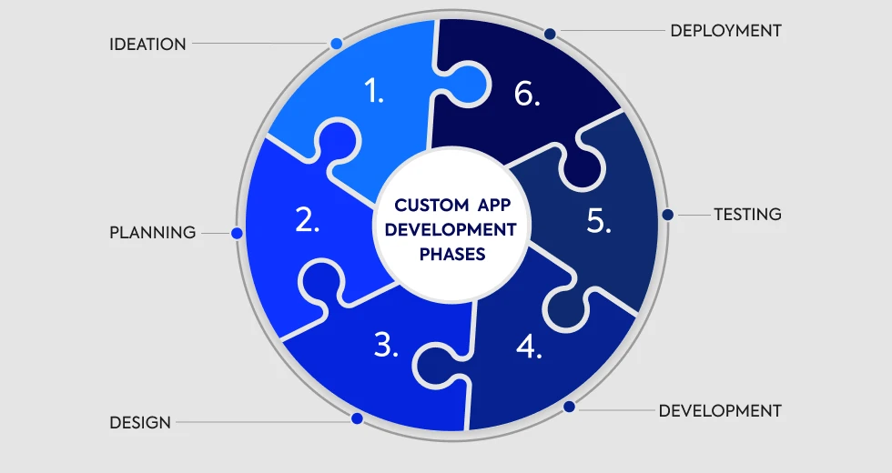 phases-of-custom-app-development